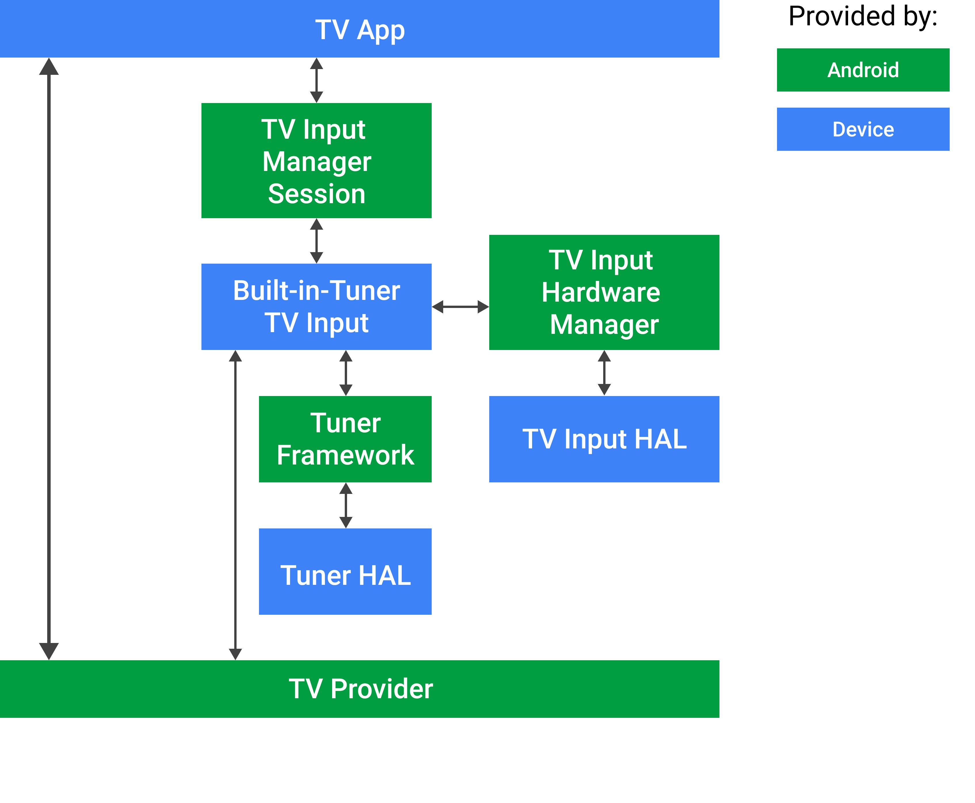 إدخال أداة الاستقبال المضمّنة في Android TV