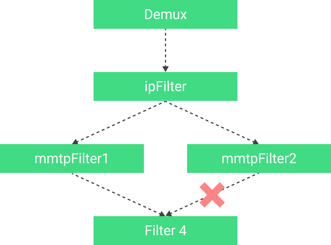 Diagrama de um exemplo de vinculação de filtros.