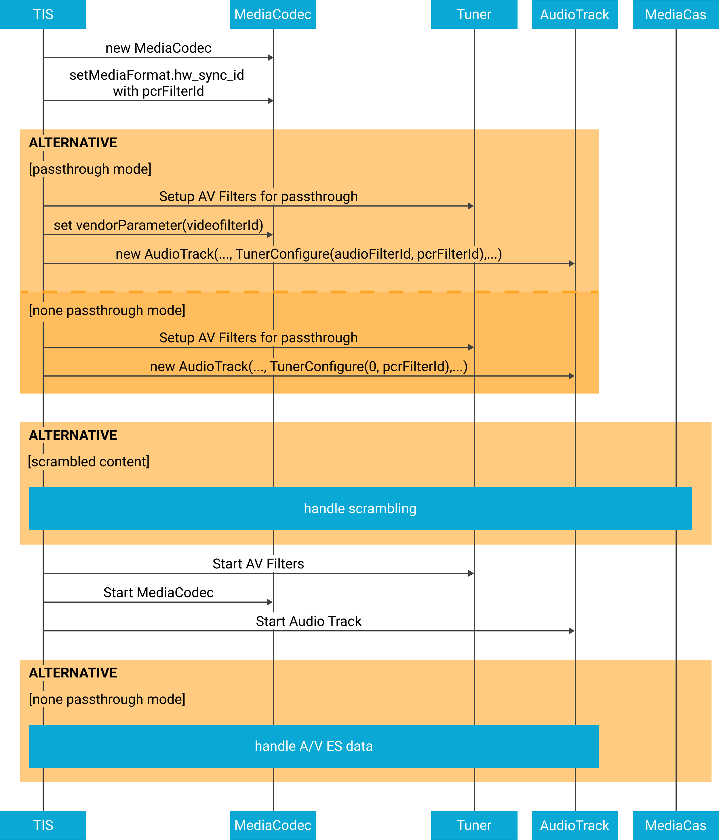 Diagramm zur Verarbeitung von Audio/Video für die Wiedergabe von Liveübertragungen