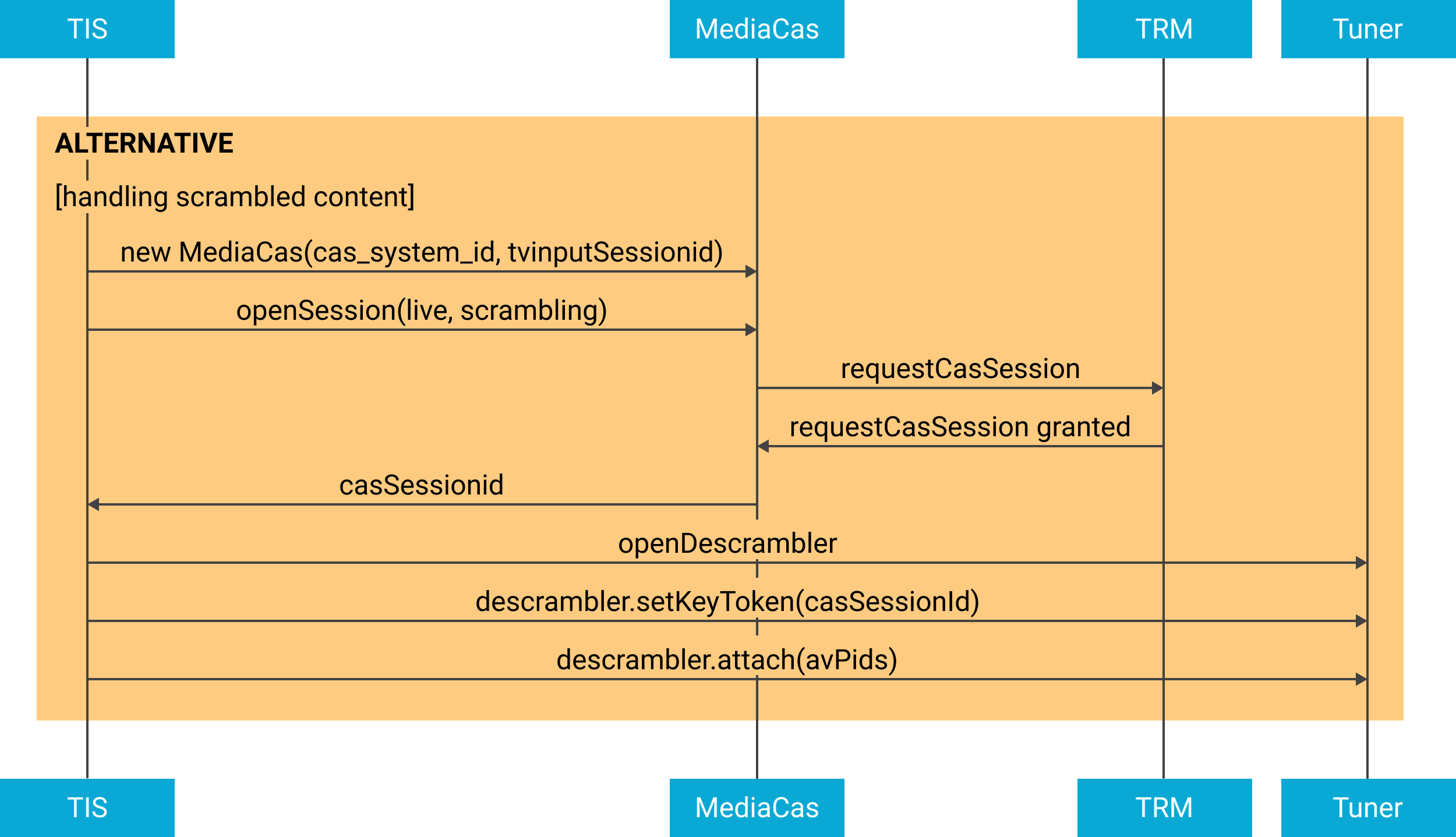 Diagrama de processamento de conteúdo embaralhado de transmissão ao vivo.