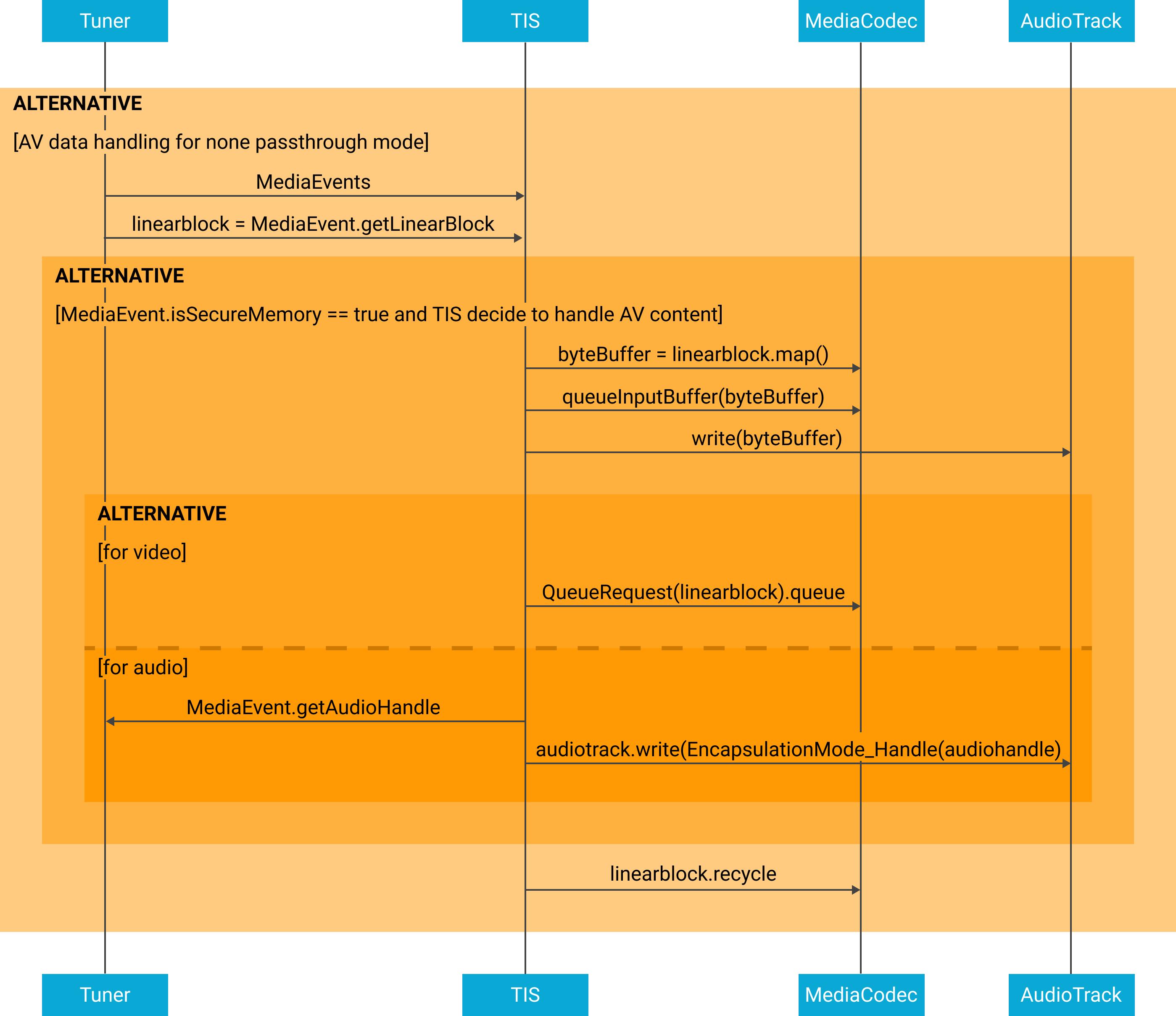 Procesa los datos de A/V para el diagrama de reproducción de transmisiones en vivo.