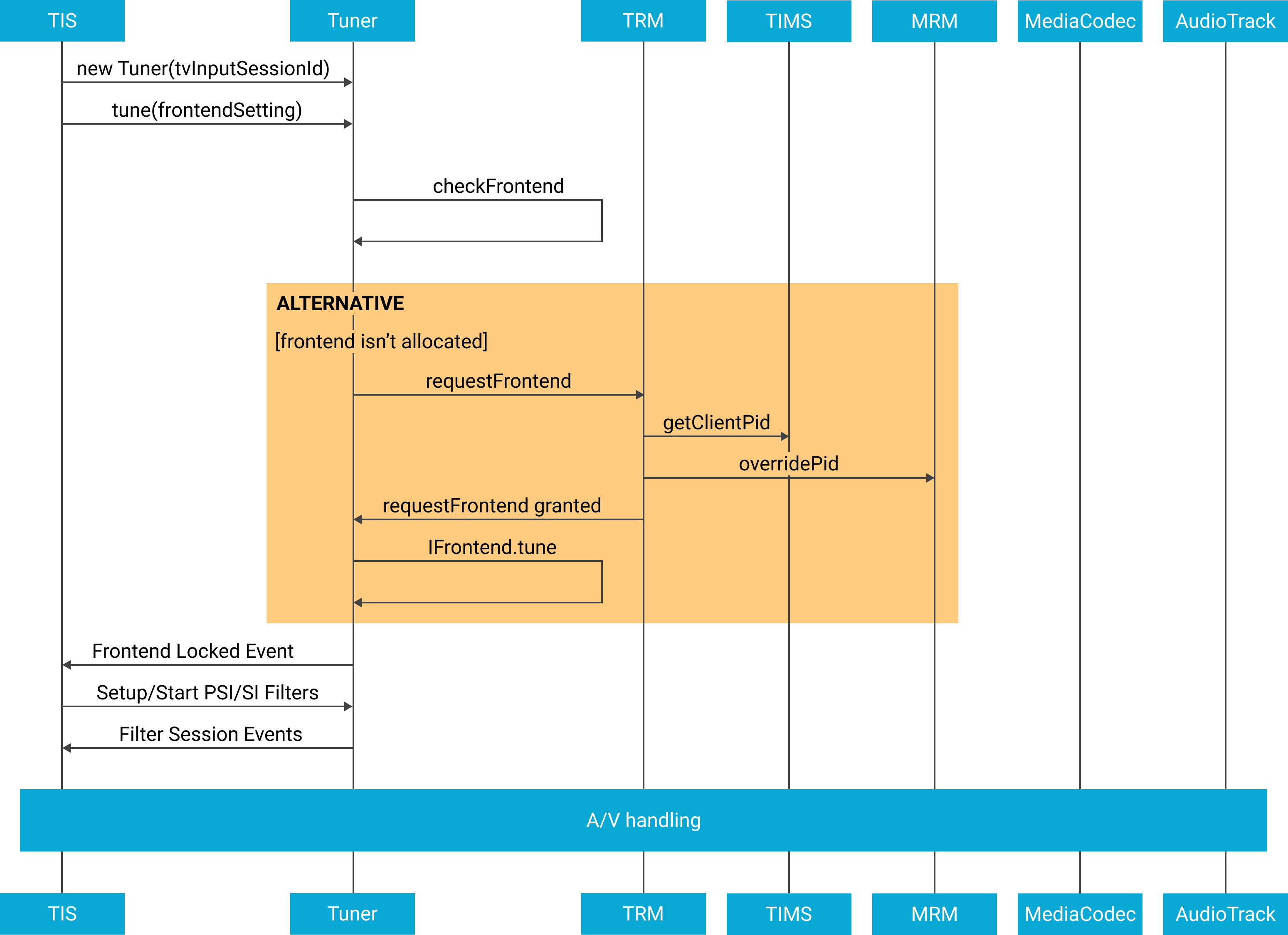 Diagrama de la secuencia de configuración del diagrama de reproducción de una transmisión en vivo.