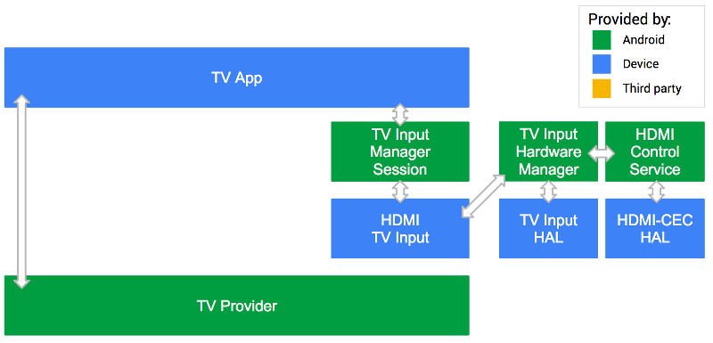 إدخال نظام Android TV