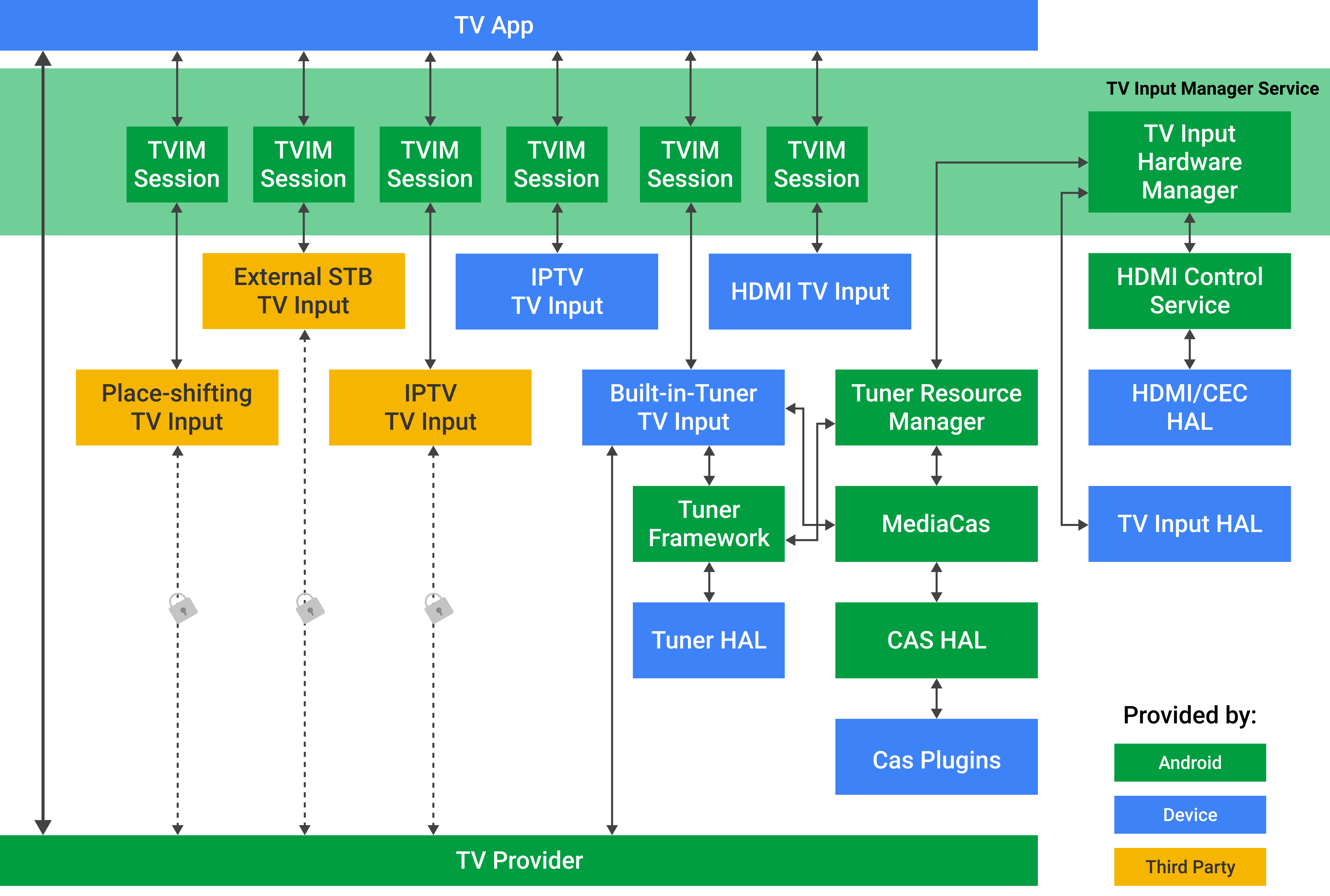 ภาพรวมสถาปัตยกรรม TIF ของ Android