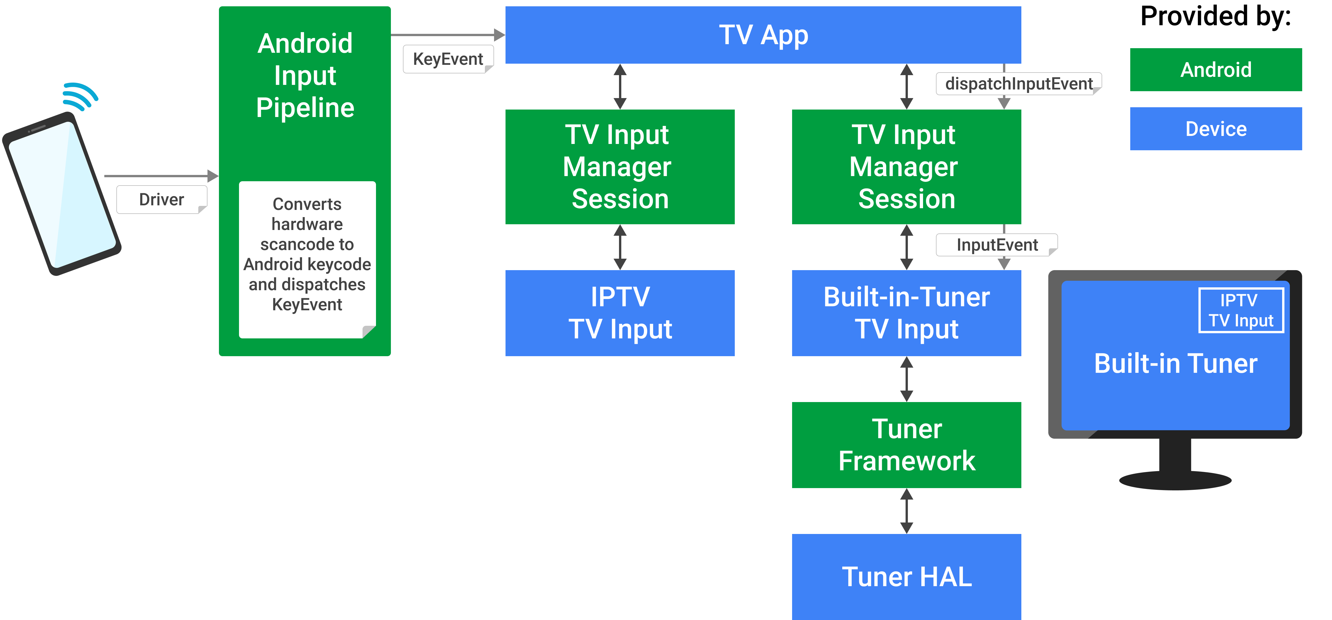 الأحداث الرئيسية في Android TV