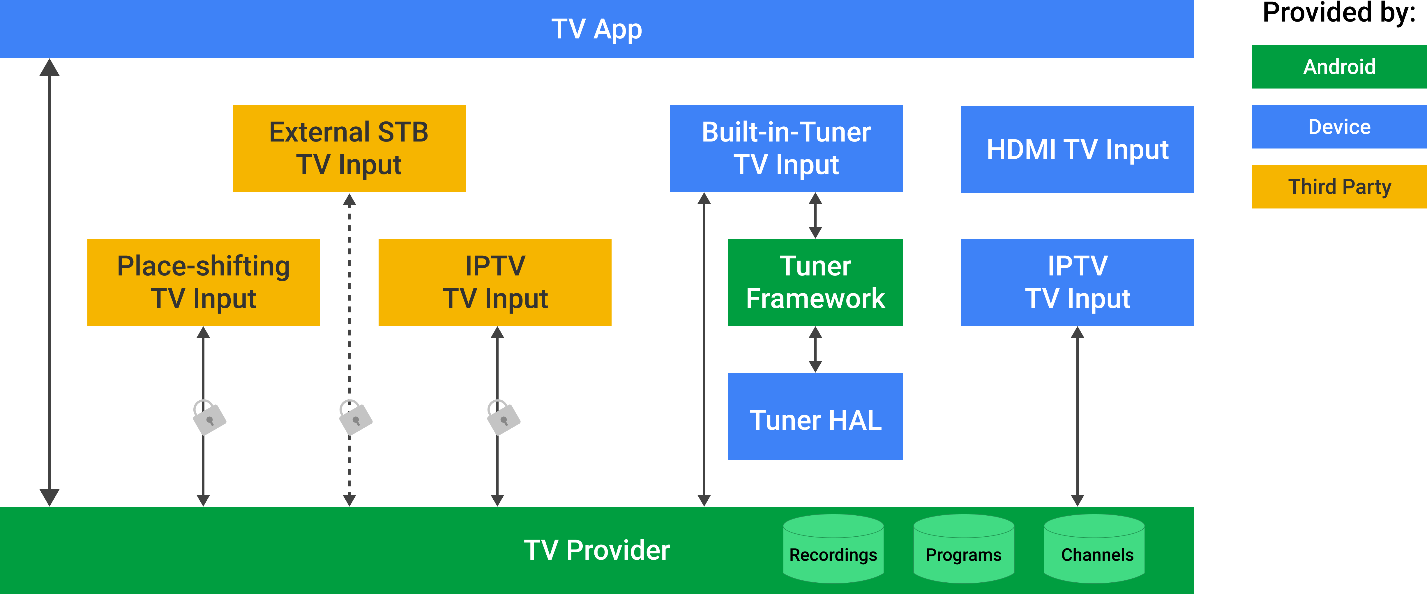 Android TV की सेवा देने वाली कंपनी