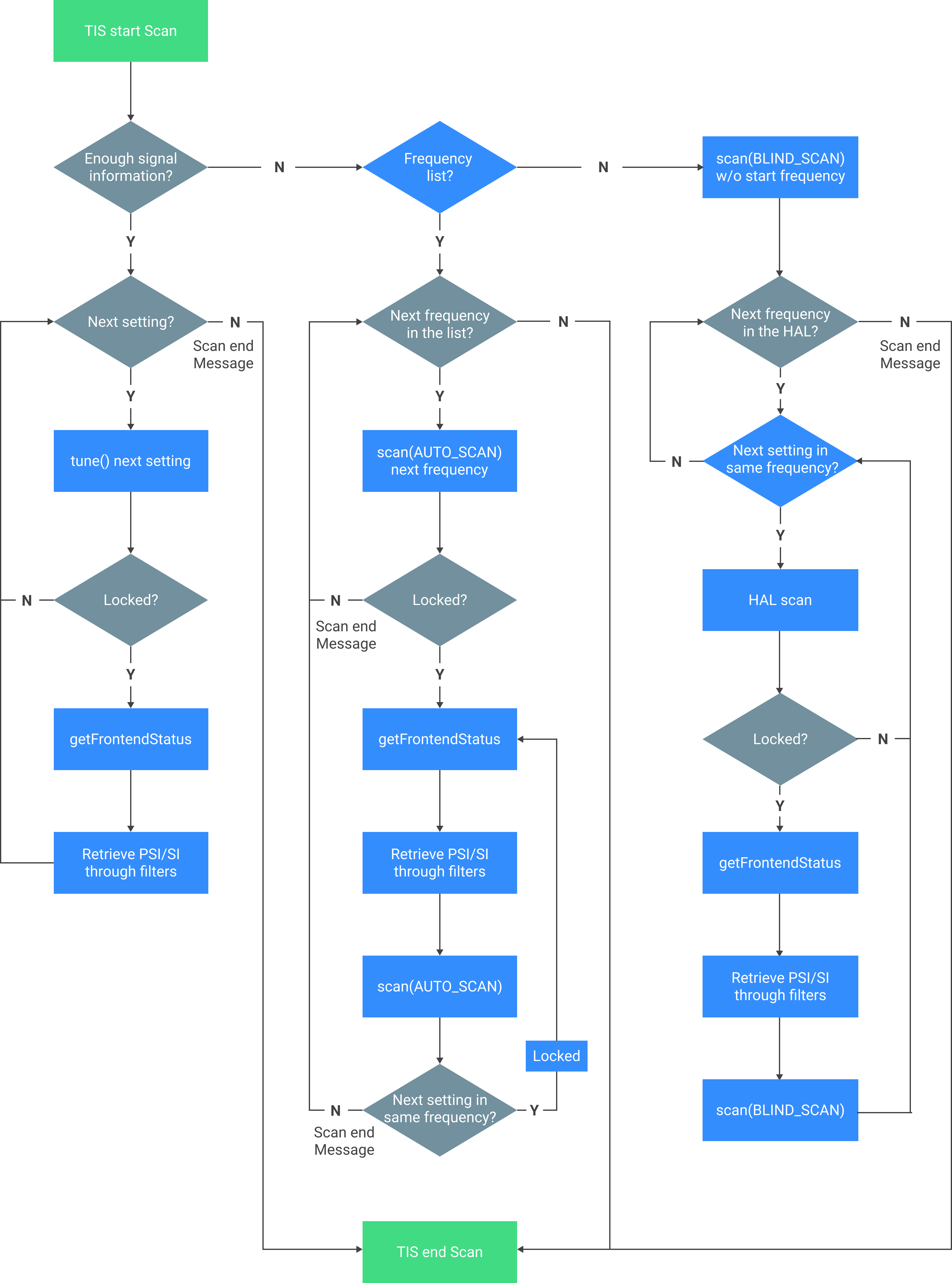 Flussdiagramm des TIS-Scanvorgangs.