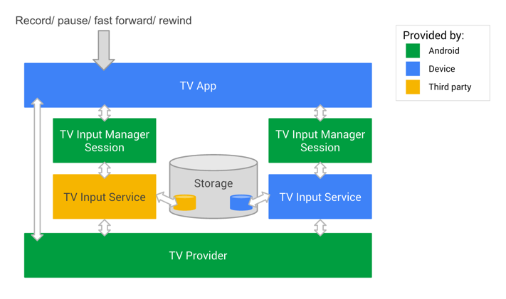 Registrazione video digitale su Android TV