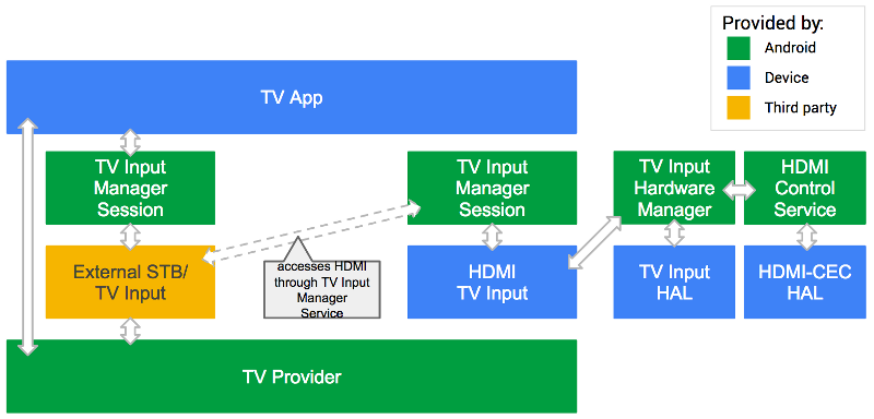 إدخال البيانات من خلال جهة خارجية على Android TV