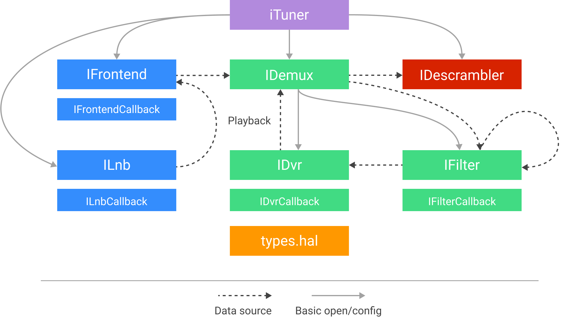 Diagram alur interaksi antar-modul Tuner HAL.