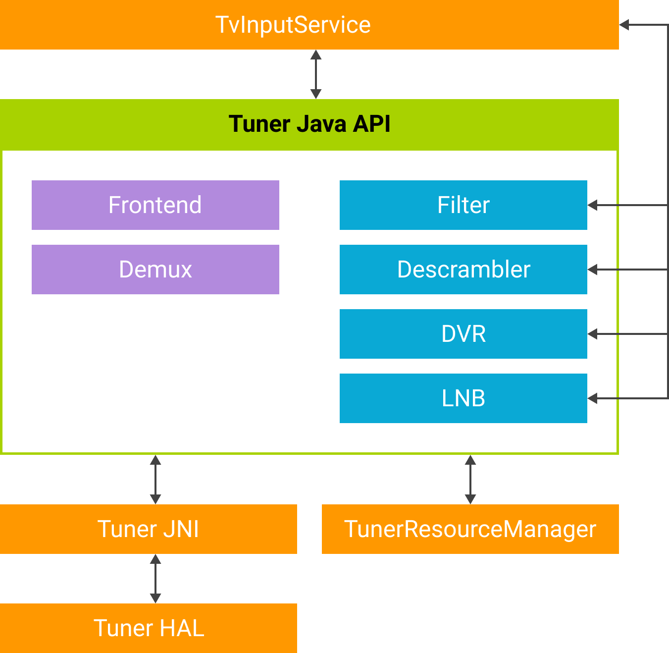 Diagrama de flujo de la API Tuner SDK.