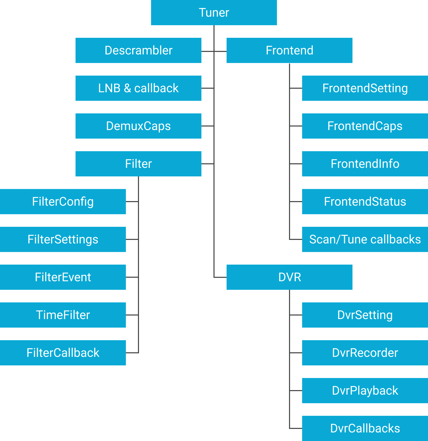 Tuner SDK API 套件的流程圖。