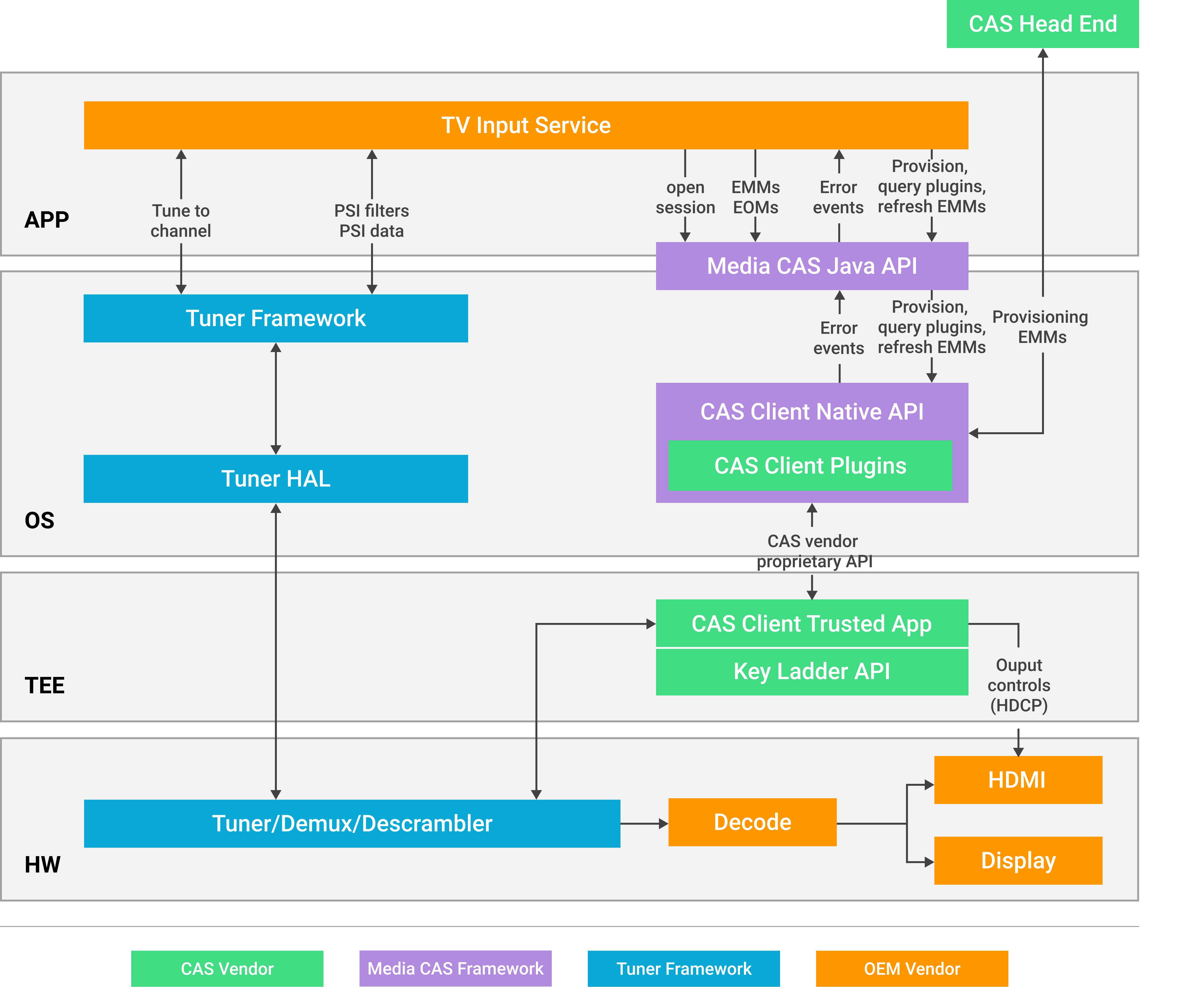 Diagramm der Hardware-Tuner-Konfiguration.