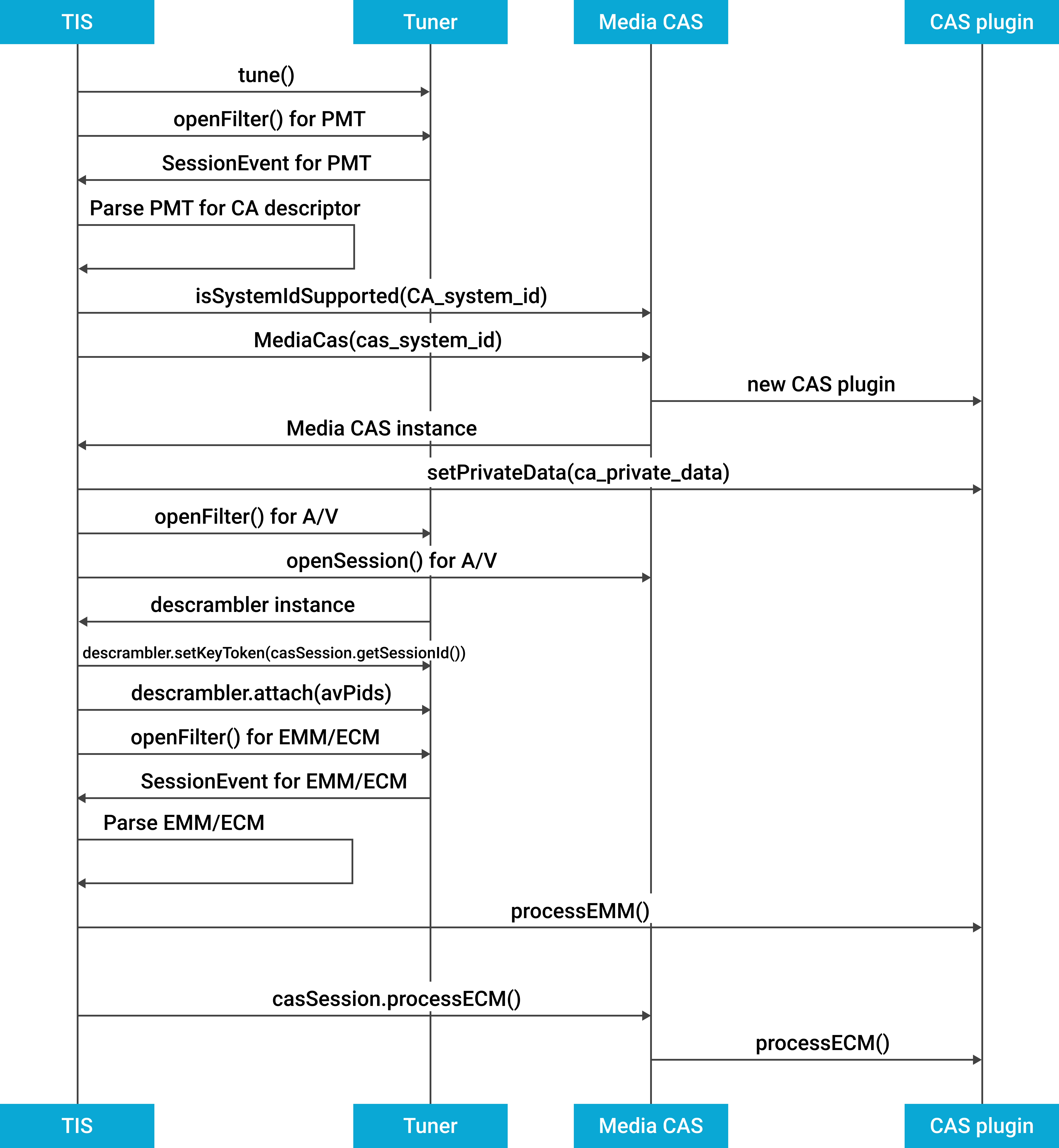 Diagrama de ajuste del contenido de CAS.