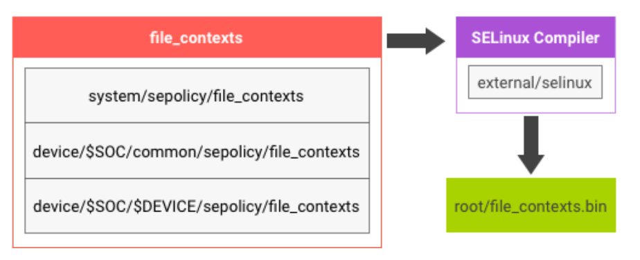 Esta imagem mostra a lógica de construção do SELinux para Android 7.x.