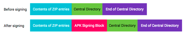 APK before and after signing