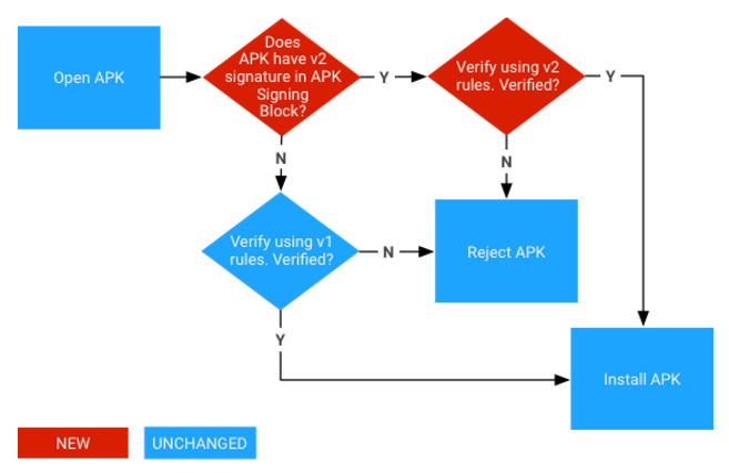 Überprüfung der APK-Signatur