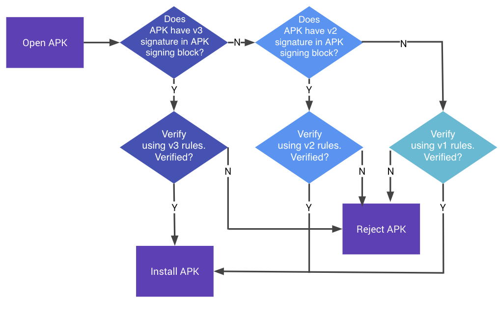 Processus de validation de la signature de l&#39;APK