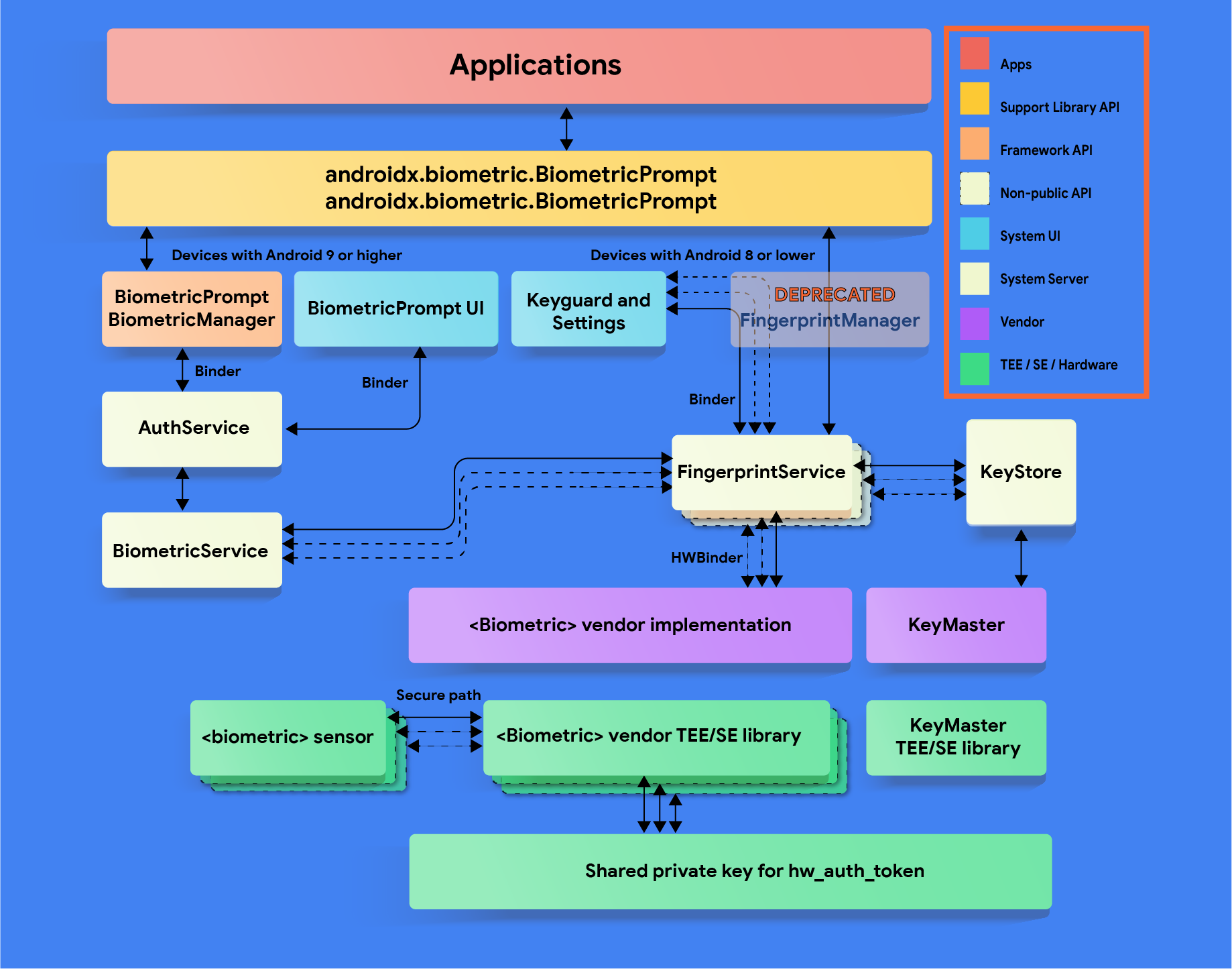 معماری BiometricPrompt