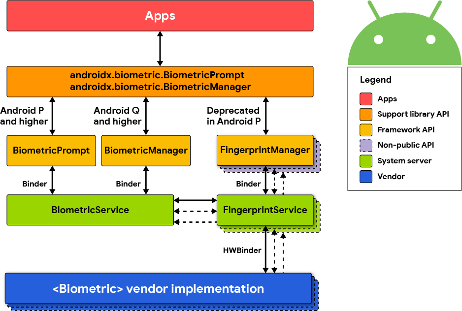 Stack biometrik