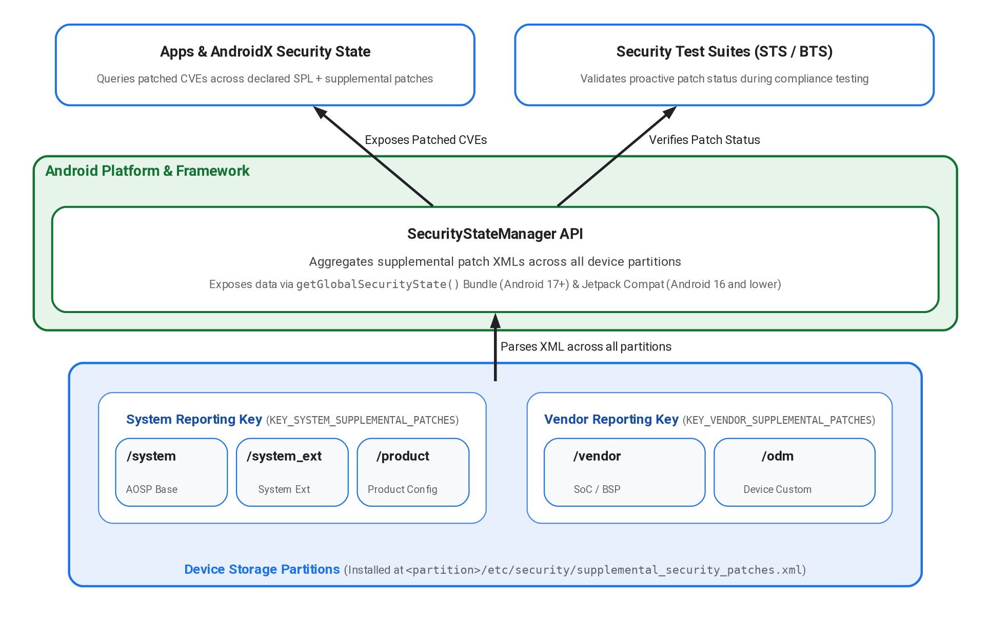 Diagram showing supplemental security patches XML data flow from OEM system, vendor, and product partitions to AOSP Framework API