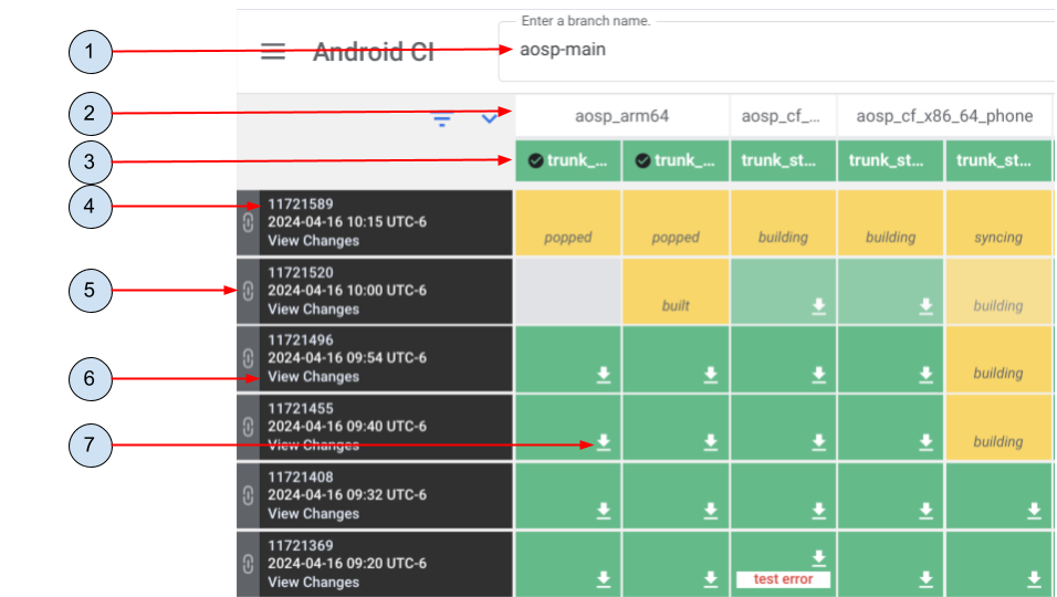 Tableau de bord de la CI Android.