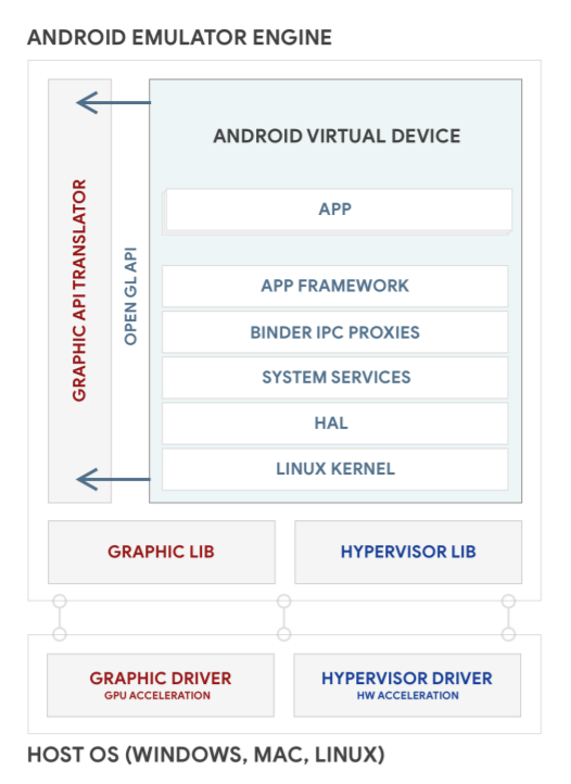 Arquitectura de Android Emulator