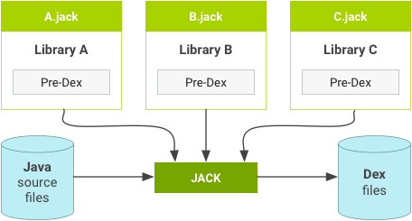 使用預先 Dex 的 Jack 程式庫。