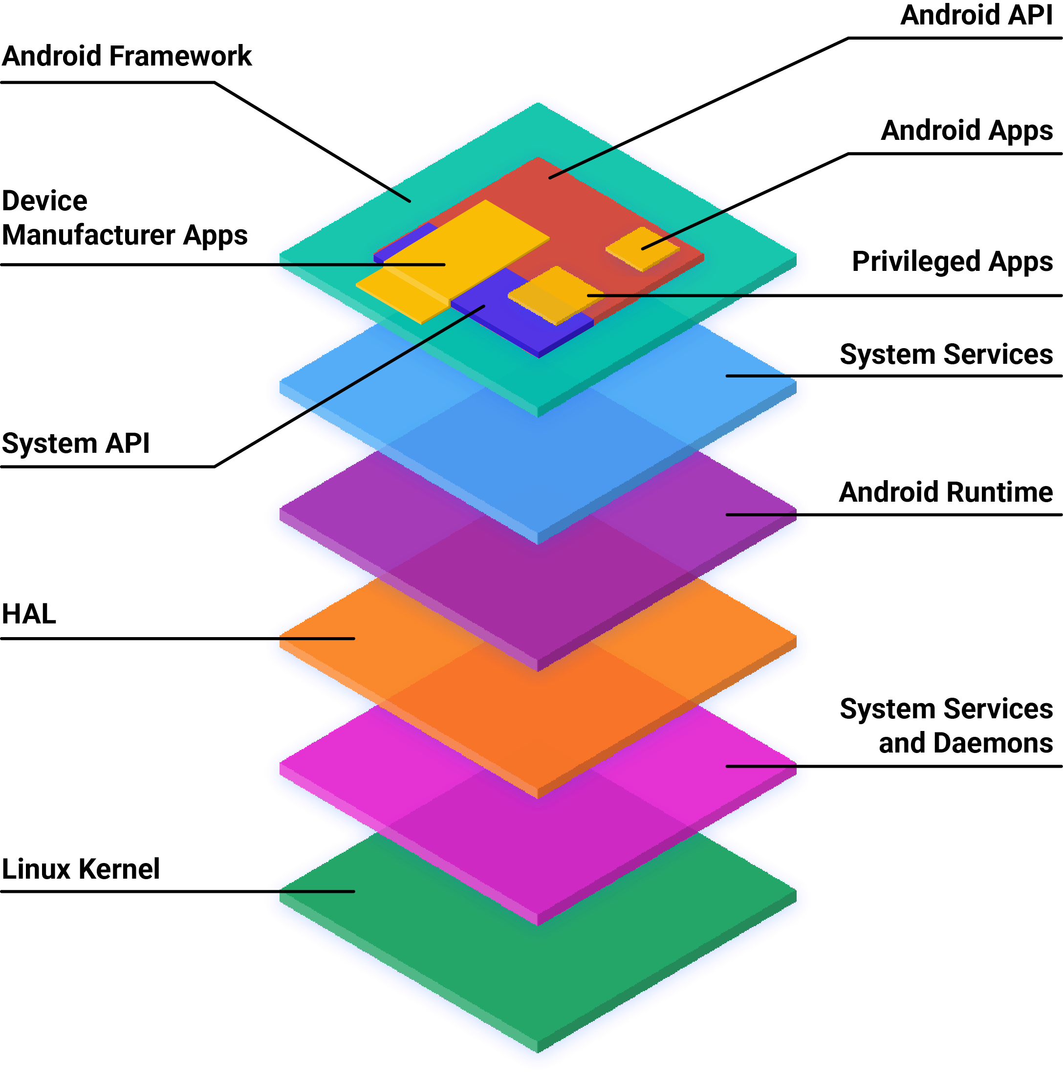 AOSP software stack architecture.